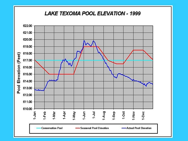 1999 Lake level chart